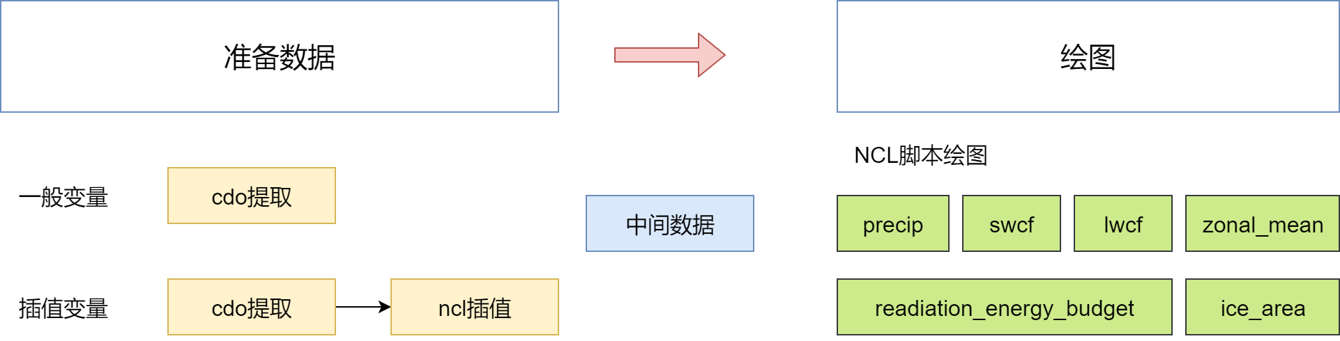 ESMDIAG流程